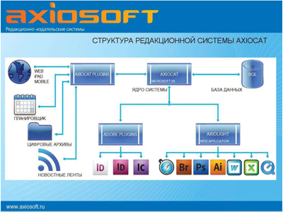 Структурная схема Axiocat